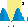Billingsport tide chart for Saturday, March 5, 2022