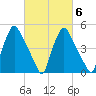 Billingsport tide chart for Sunday, March 6, 2022