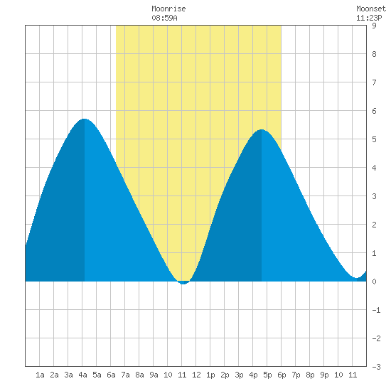 Billingsport tide chart for Monday, March 7, 2022