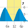 Billingsport tide chart for Monday, March 7, 2022