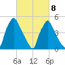 Billingsport tide chart for Tuesday, March 8, 2022