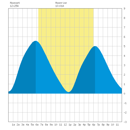 Billingsport tide chart for Wednesday, March 9, 2022