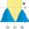 Billingsport tide chart for Wednesday, March 9, 2022