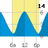Billingsport tide chart for Thursday, April 14, 2022