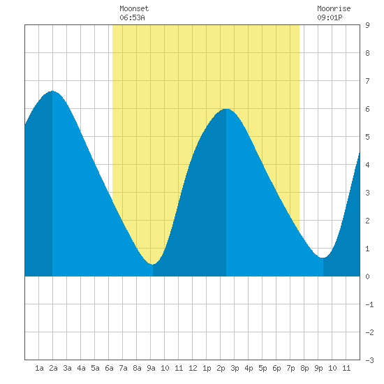 Billingsport tide chart for Sunday, April 17, 2022