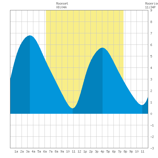 Billingsport tide chart for Tuesday, April 19, 2022