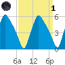 Billingsport tide chart for Friday, April 1, 2022