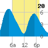 Billingsport tide chart for Wednesday, April 20, 2022