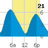 Billingsport tide chart for Thursday, April 21, 2022