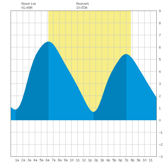 Billingsport tide chart for Friday, April 22, 2022