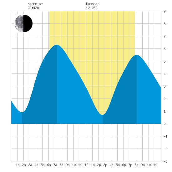 Billingsport tide chart for Saturday, April 23, 2022