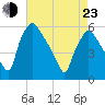 Billingsport tide chart for Saturday, April 23, 2022