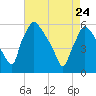Billingsport tide chart for Sunday, April 24, 2022