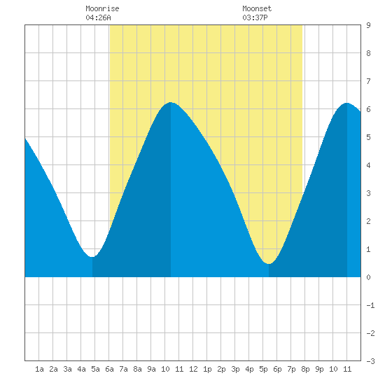 Billingsport tide chart for Tuesday, April 26, 2022