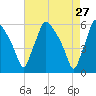 Billingsport tide chart for Wednesday, April 27, 2022