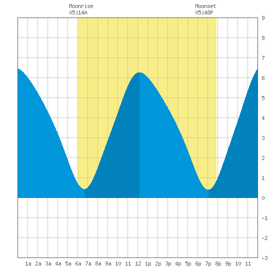 Billingsport tide chart for Thursday, April 28, 2022