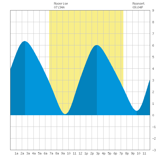 Billingsport tide chart for Saturday, April 2, 2022