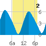 Billingsport tide chart for Saturday, April 2, 2022