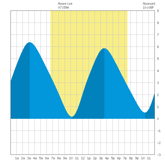 Billingsport tide chart for Sunday, April 3, 2022
