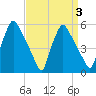 Billingsport tide chart for Sunday, April 3, 2022