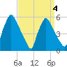 Billingsport tide chart for Monday, April 4, 2022