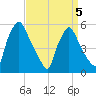 Billingsport tide chart for Tuesday, April 5, 2022