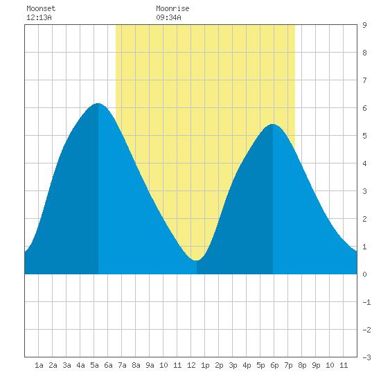 Billingsport tide chart for Wednesday, April 6, 2022