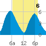 Billingsport tide chart for Wednesday, April 6, 2022