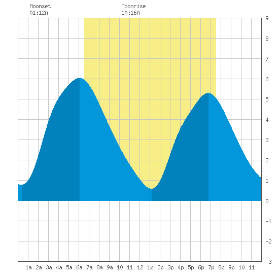 Billingsport tide chart for Thursday, April 7, 2022