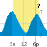 Billingsport tide chart for Thursday, April 7, 2022