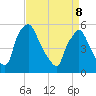 Billingsport tide chart for Friday, April 8, 2022