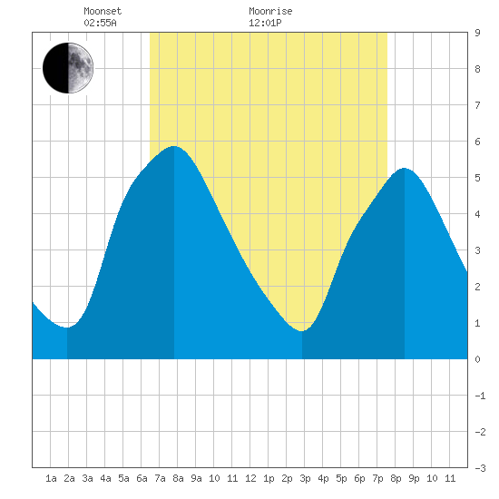 Billingsport tide chart for Saturday, April 9, 2022
