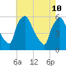 Billingsport tide chart for Tuesday, May 10, 2022