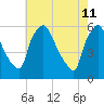 Billingsport tide chart for Wednesday, May 11, 2022
