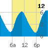 Billingsport tide chart for Thursday, May 12, 2022