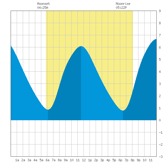 Billingsport tide chart for Friday, May 13, 2022