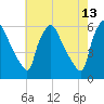 Billingsport tide chart for Friday, May 13, 2022