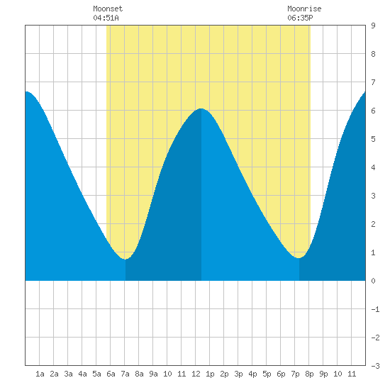 Billingsport tide chart for Saturday, May 14, 2022