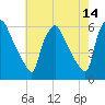 Billingsport tide chart for Saturday, May 14, 2022