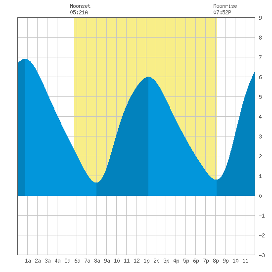 Billingsport tide chart for Sunday, May 15, 2022