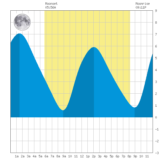 Billingsport tide chart for Monday, May 16, 2022