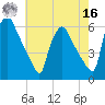 Billingsport tide chart for Monday, May 16, 2022