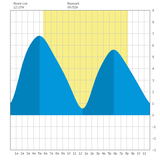 Billingsport tide chart for Friday, May 20, 2022
