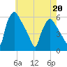 Billingsport tide chart for Friday, May 20, 2022