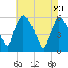 Billingsport tide chart for Monday, May 23, 2022