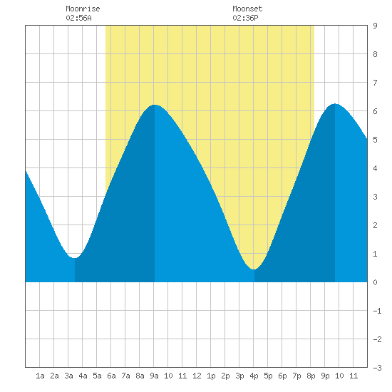 Billingsport tide chart for Tuesday, May 24, 2022