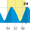 Billingsport tide chart for Tuesday, May 24, 2022