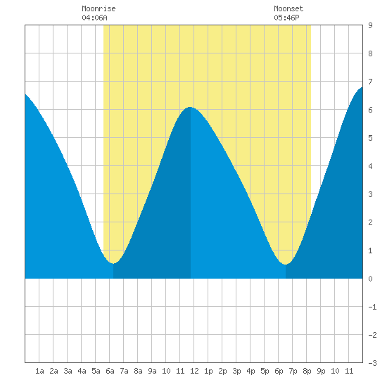 Billingsport tide chart for Friday, May 27, 2022