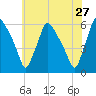 Billingsport tide chart for Friday, May 27, 2022