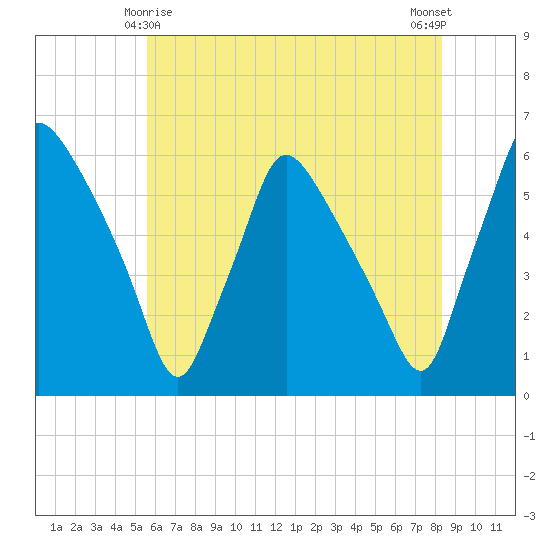 Billingsport tide chart for Saturday, May 28, 2022